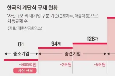 thumbnail - 성장할수록 기업 페널티 느는 나라, 한국이 거의 유일