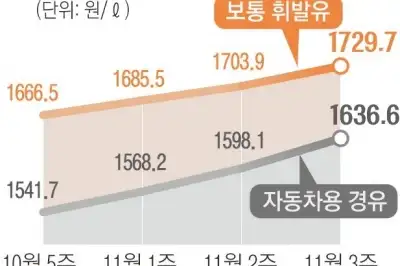 thumbnail - “차 기름 넣기 겁 나네요”… 경유도 ℓ당 1600원 넘어