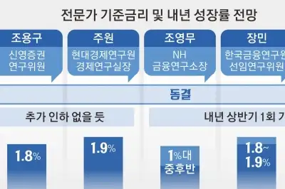 thumbnail - “집값·대출·환율 3중고… 이달 기준금리 4연속 동결할 것”