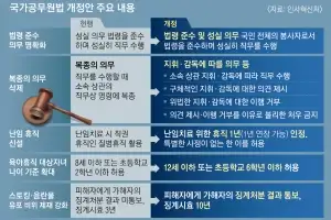 thumbnail - 76년 만에 사라지는 공무원 ‘복종 의무’