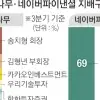 thumbnail - 네이버, 두나무 품었다…20조 규모 ‘핀테크 공룡’ 탄생