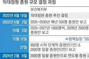 thumbnail - 감사원 “의대 2000명 증원, 尹 지시에 끼워 맞췄다”
