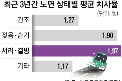 thumbnail - 치사율 높은 빙판길 차량 사고…“안전거리 평소의 2배 이상 필요”