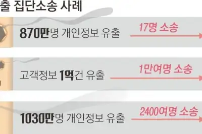 thumbnail - 집단소송 카페 25만명 넘어…‘쿠팡 사태’ 역대급 재판 조짐