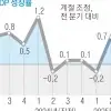thumbnail - 3분기 성장률 1.3%… 42개월 만에 최고치