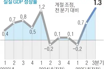 thumbnail - 3분기 성장률 1.3%… 45개월 만에 최고치