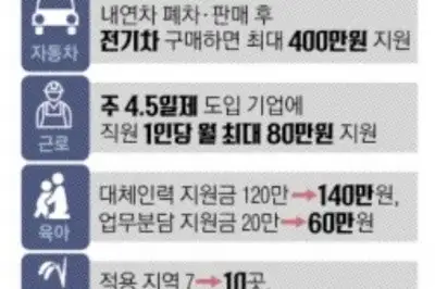 thumbnail - 전기차 사면 400만원… 주 4.5일제 도입 땐 80만원 지원