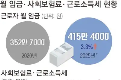 thumbnail - 월급 3% 뛸 때 근소세 9% 껑충…“이러니 월급 올라도 지갑 텅텅”