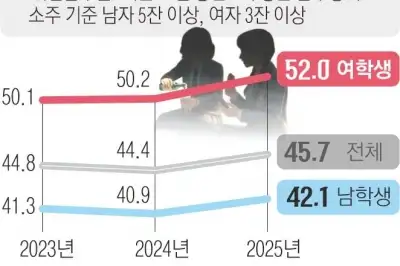 thumbnail - 청소년 음주 줄었지만…중고 여학생 ‘과음’ 더 늘었다