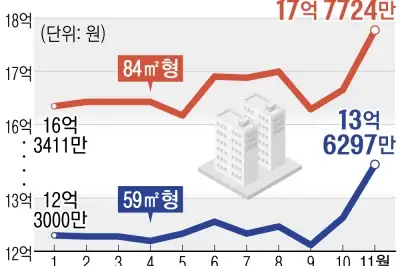 thumbnail - 민간아파트 분양가 ㎡당 800만원 넘었다