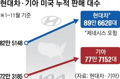 thumbnail - 美 ‘한국차 관세 15%’ 발효… 현대차·기아, 고수익 풀액셀