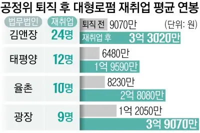thumbnail - 공정위 퇴직 뒤 ‘연봉 3배’ 챙겨 로펌행… ‘불공정 창구’ 우려