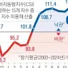 thumbnail - ‘고환율·고물가’에 지갑 닫는다… 소비심리, 계엄 후 최대폭 하락