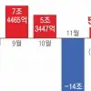 thumbnail - 외국인, 이달 2.5조 순매수 전환… 전기·전자·자동차주 쓸어 담았다
