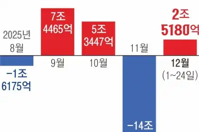 thumbnail - 외국인, 이달 2.5조 순매수 전환… 전기·전자·자동차주 쓸어 담았다
