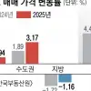 thumbnail - 올해 서울 집값, 文정부 급등 때 보다 더 올랐다