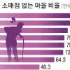 thumbnail - 식료품점 없는 마을 2만 곳… 밥상과 함께 어르신도 말라간다