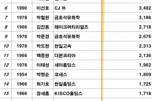 thumbnail - ‘말띠’ CEO 85명…1조 클럽에 김범수·박순재