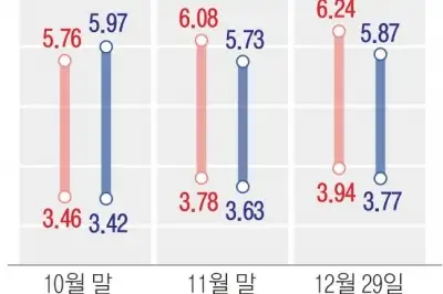 thumbnail - 또 오른 금리에 대출족 한숨…“내년 7%까지 뛴다”