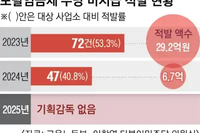 thumbnail - [단독] 말뿐인 포괄임금제 차단… 작년 기획감독 0건