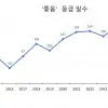 thumbnail - ‘경기 하늘 맑아졌다’…2025년 경기도 초미세먼지 ‘좋음’ 측정 이래 최고 192일