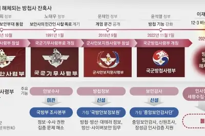 thumbnail - 계엄 실행한 ‘무소불위 방첩사’…49년 만에 역사 속으로