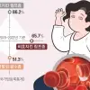 thumbnail - 숨 가쁘고 어질어질… 빈혈 증상 계속되면 혈액암 위험 신호