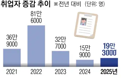 thumbnail - 역대 최고 고용률의 함정…‘30대 쉬었음’ 가장 많았다