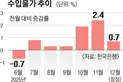 thumbnail - 환율 안 잡히자…수입물가 6개월 연속 상승