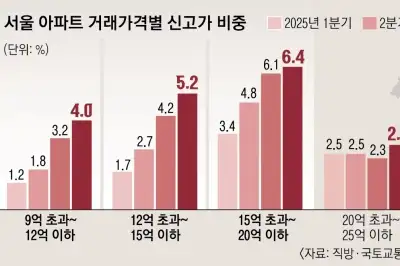 thumbnail - “여기라도 사 두자”…집값 불안에 9억~15억 ‘신고가’ 늘었다
