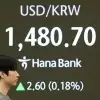 thumbnail - 원달러 환율 1480원 돌파… 코스피·코스닥 동반 하락