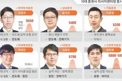 thumbnail - 반도체 다음은 조선·전력기기…“연말 5650~5800선 가능”