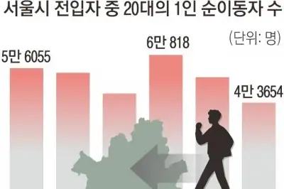 thumbnail - “집값 비싸도 일자리 먼저“…2030세대 ‘나홀로 서울행’
