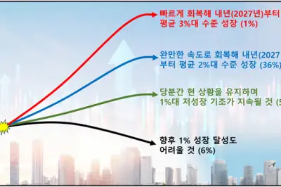 thumbnail - 경제 전문가 54% “당분간 1%대 저성장”