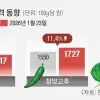 thumbnail - 반찬 리필 돈 받으면 정 없다? 채소값 급등에 식당들도 억울