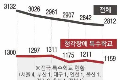 thumbnail - 교사 목소리 못 듣는데…청각장애 학생 59% 수어 없이 방치