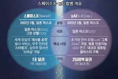 thumbnail - xAI 태운 스페이스X…불 뿜는 ‘스타워즈’
