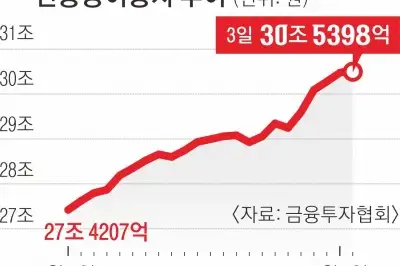 thumbnail - 빚투 30조 넘자 증권사 대출 빗장…공포지수 70개월 만에 최고
