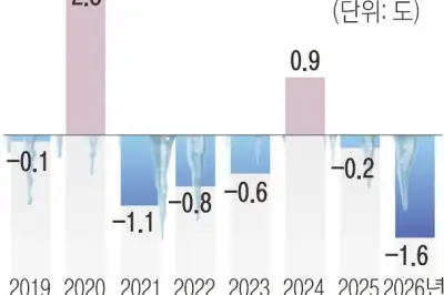 thumbnail - 북극발 찬공기에 갇혀…가장 춥고 건조한 1월