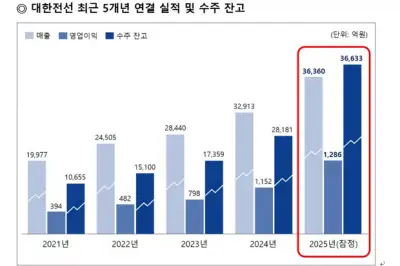 thumbnail - 대한전선, 작년 매출 3.6조, 영업익 1286억… 역대 ‘최대 실적’