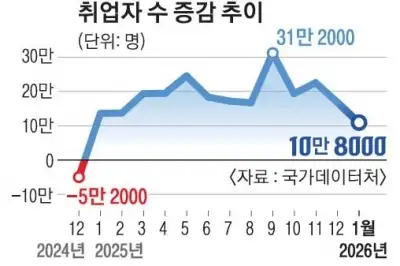 thumbnail - 1월 취업자 증가 폭 계엄 이후 최악…청년 고용률 21개월째 하락
