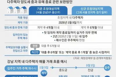thumbnail - ‘세 낀 집’ 실거주 최대 2년 유예…압구정 신현대 40억 낮춘 급매