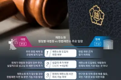 thumbnail - 재판소원 갈등 고조…헌재 “4심제 아니다” 대법원 “소송지옥 우려”