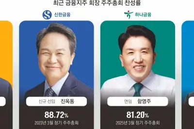 thumbnail - [단독]지주회장 연임 땐 ‘67% 룰’…장기집권 막 내리나