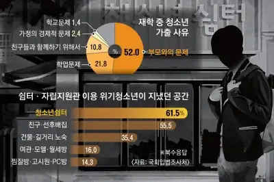 thumbnail - ‘가정 밖 청소년’ 30% 노숙 경험… 인권위 “주거권 보장 법 개정을”