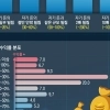 thumbnail - 4명 중 1명, 재산 절반 베팅… 수익률은 ‘버틸 힘’서 갈린다