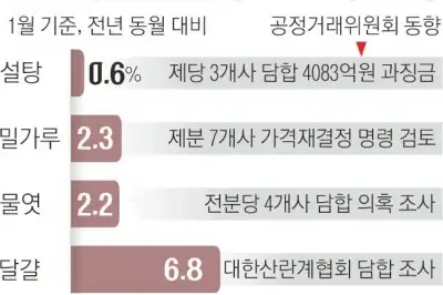 thumbnail - 주병기 공정위원장 “밀가루 가격 10% 이상 내려야”