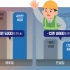 thumbnail - 건설 일자리 13만개 감소…경제 중추가 흔들린다
