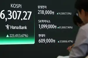 thumbnail - 끝 모를 코스피, 6300도 ‘훌쩍’… 삼성전자 시총 첫 1조 달러
