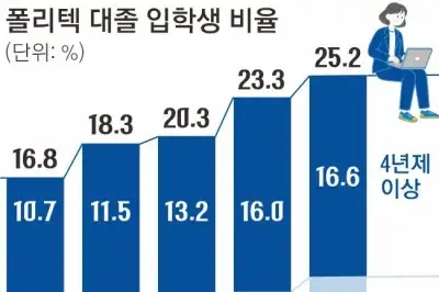 thumbnail - 취업 한파에…대졸자 폴리텍대 ‘U턴 입학’ 역대 최대